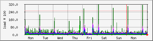 week