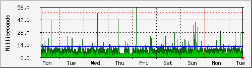 week